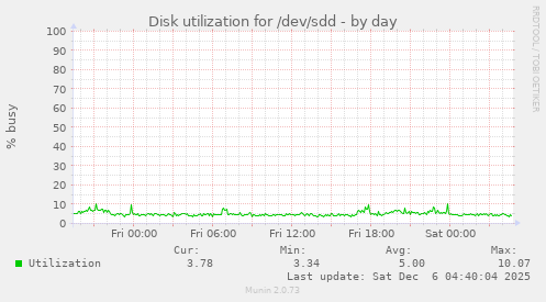 Disk utilization for /dev/sdd