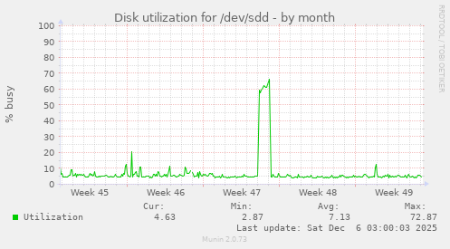 Disk utilization for /dev/sdd