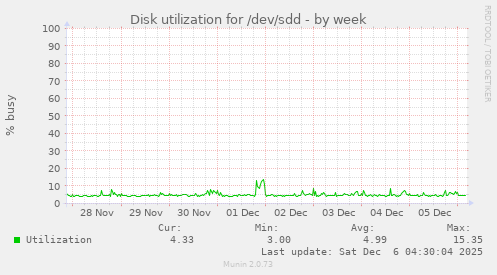 Disk utilization for /dev/sdd
