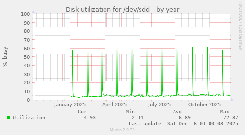 Disk utilization for /dev/sdd