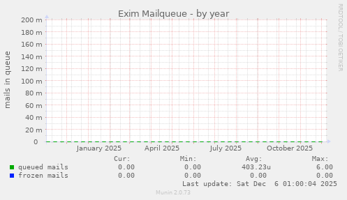 Exim Mailqueue