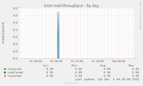 Exim mail throughput