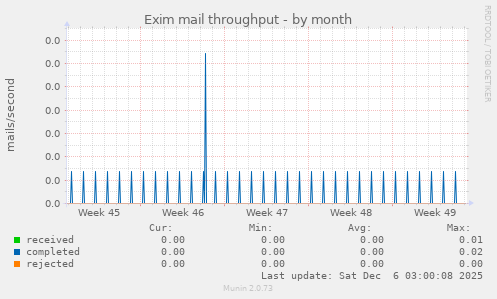 Exim mail throughput