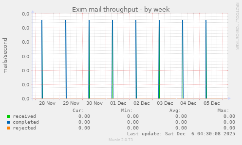 Exim mail throughput