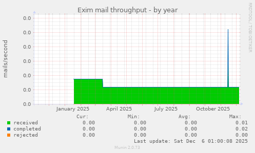 Exim mail throughput