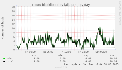 Hosts blacklisted by fail2ban