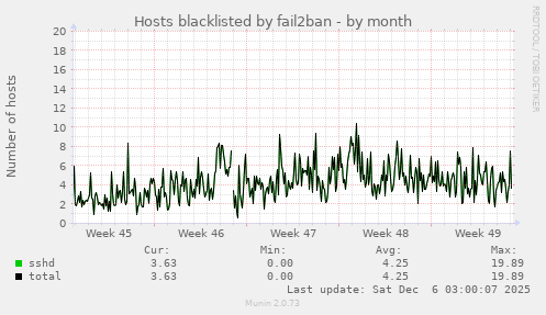 Hosts blacklisted by fail2ban