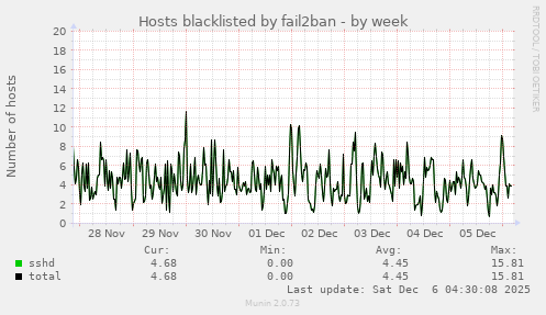 Hosts blacklisted by fail2ban