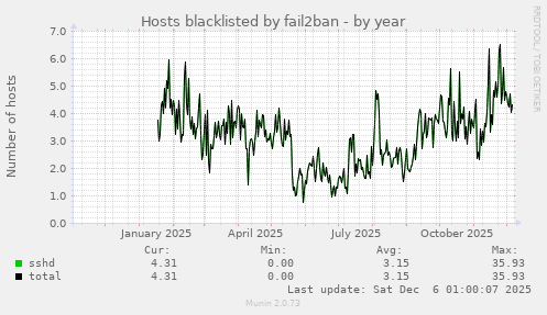 Hosts blacklisted by fail2ban