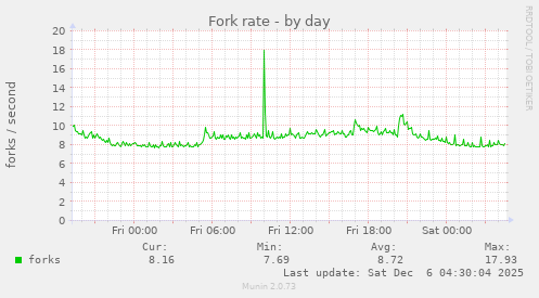 Fork rate