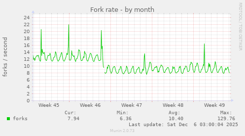 Fork rate