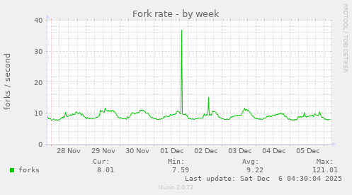 Fork rate