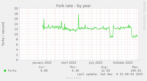 Fork rate