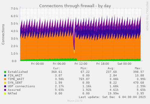 Connections through firewall