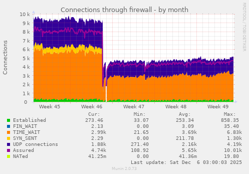 Connections through firewall
