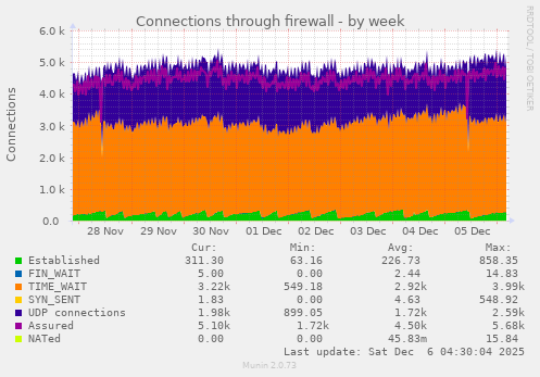 Connections through firewall