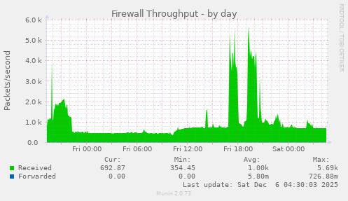 Firewall Throughput