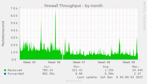 Firewall Throughput