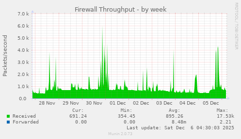 Firewall Throughput