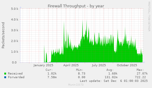 Firewall Throughput