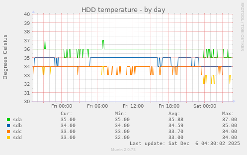 HDD temperature