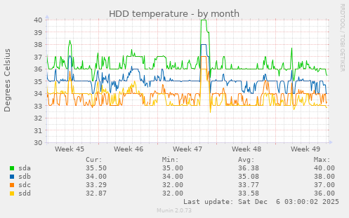HDD temperature