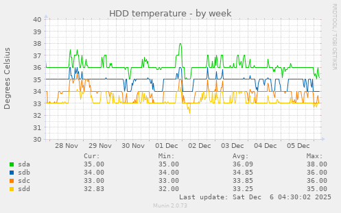 HDD temperature