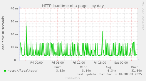 HTTP loadtime of a page