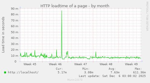 HTTP loadtime of a page