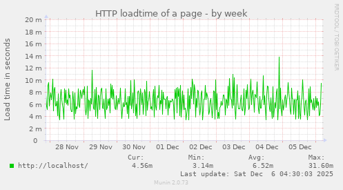 HTTP loadtime of a page