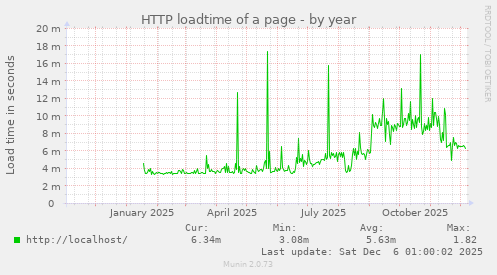 HTTP loadtime of a page