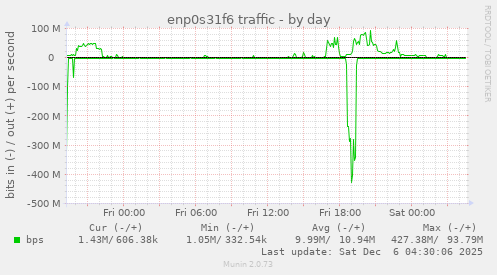 enp0s31f6 traffic