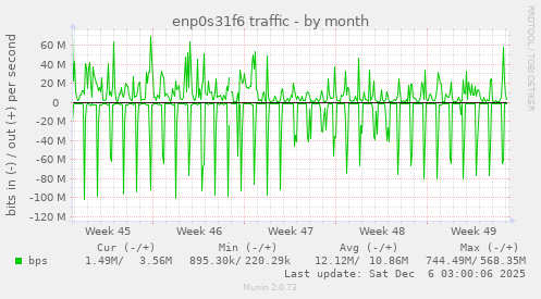 enp0s31f6 traffic