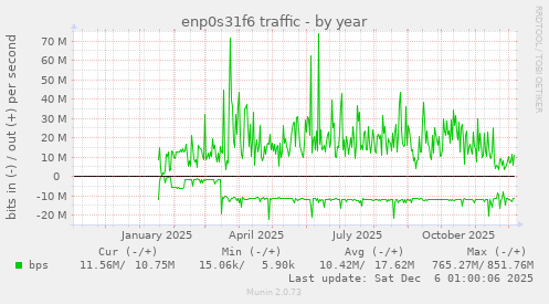 enp0s31f6 traffic
