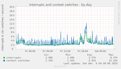 Interrupts and context switches