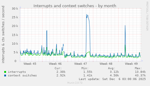 Interrupts and context switches