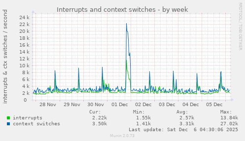 Interrupts and context switches