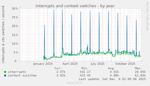 Interrupts and context switches