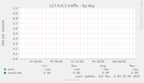 127.0.0.1 traffic