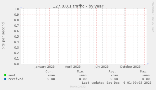 127.0.0.1 traffic