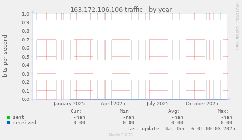 163.172.106.106 traffic