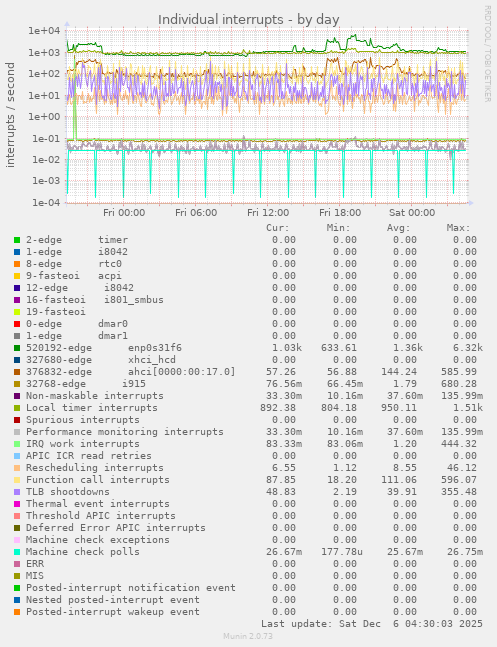 Individual interrupts
