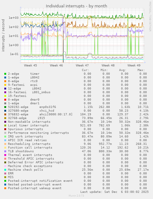 Individual interrupts