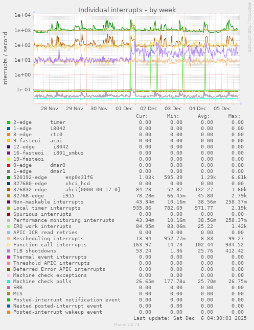 Individual interrupts