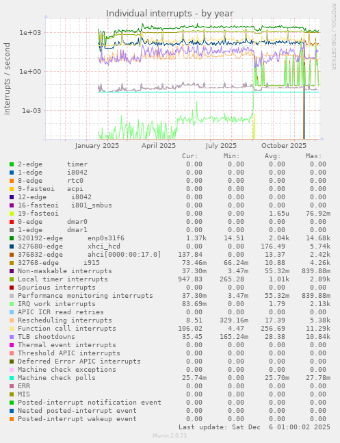 Individual interrupts