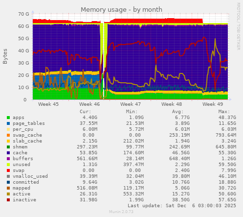 Memory usage