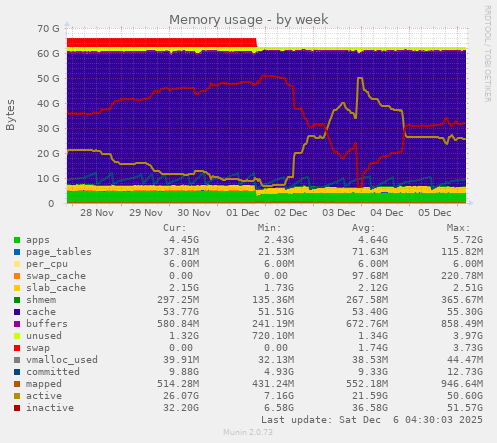 Memory usage