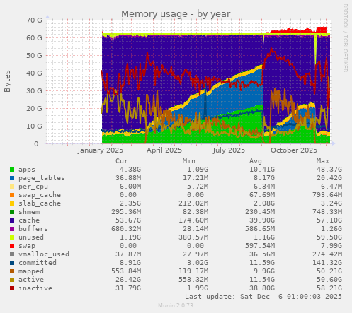 Memory usage