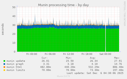 Munin processing time