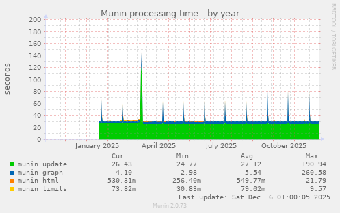 Munin processing time